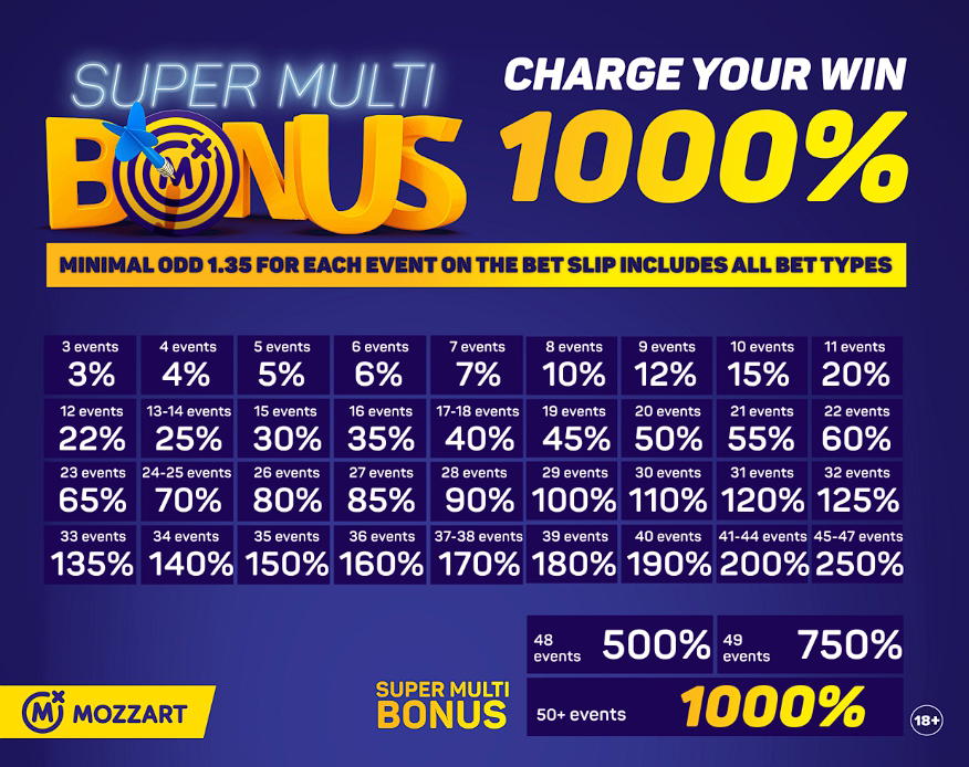 MozzartBet Super Multi Bonus