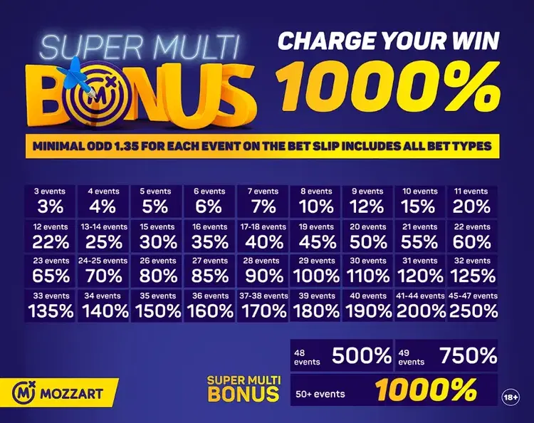 MozzartBet Super Multi Bonus